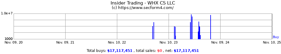 Insider Trading Transactions for WHX CS LLC