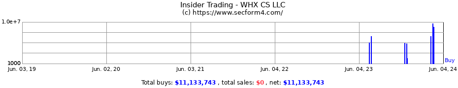 Insider Trading Transactions for WHX CS LLC