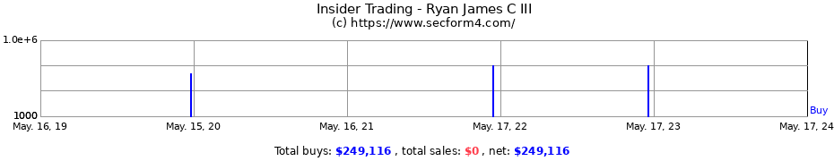 Insider Trading Transactions for Ryan James C III