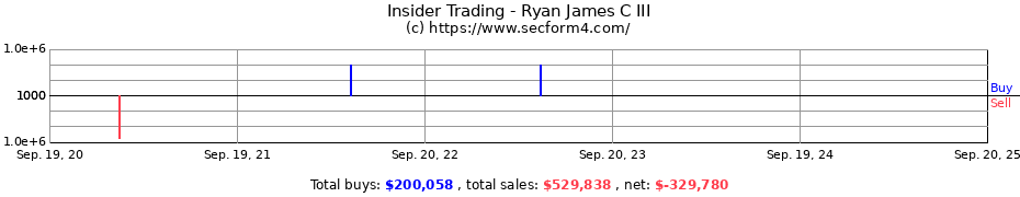 Insider Trading Transactions for Ryan James C III