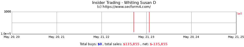 Insider Trading Transactions for Whiting Susan D