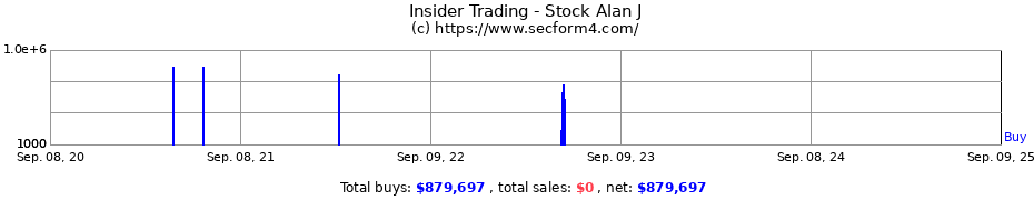 Insider Trading Transactions for Stock Alan J