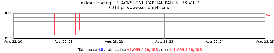 Insider Trading Transactions for BLACKSTONE CAPITAL PARTNERS V L P