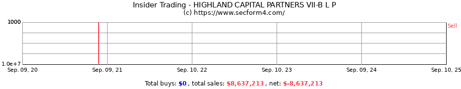 Insider Trading Transactions for HIGHLAND CAPITAL PARTNERS VII-B L P