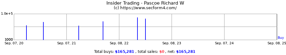 Insider Trading Transactions for Pascoe Richard W