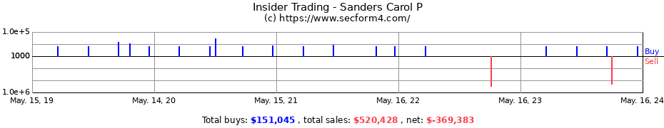 Insider Trading Transactions for Sanders Carol P