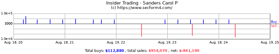 Insider Trading Transactions for Sanders Carol P