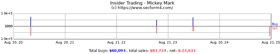 Insider Trading Transactions for Mickey Mark