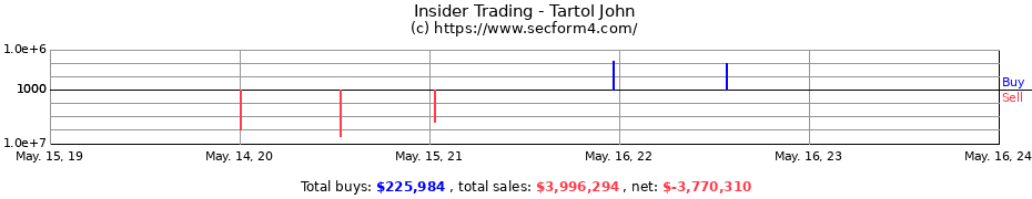 Insider Trading Transactions for Tartol John