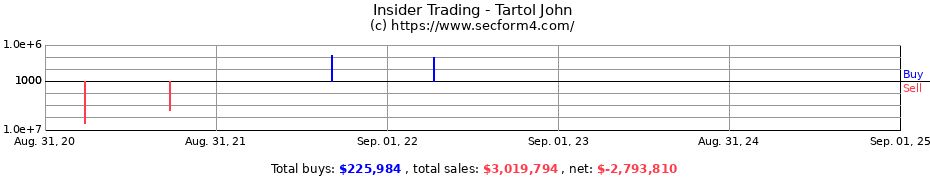 Insider Trading Transactions for Tartol John