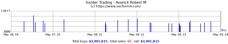 Insider Trading Transactions for Averick Robert M