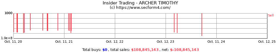 Insider Trading Transactions for ARCHER TIMOTHY
