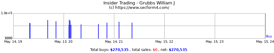 Insider Trading Transactions for Grubbs William J
