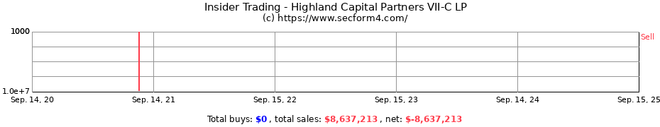 Insider Trading Transactions for Highland Capital Partners VII-C LP