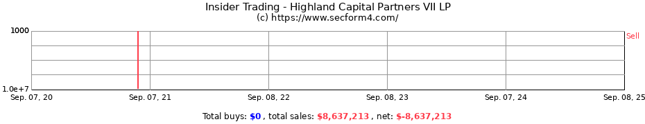 Insider Trading Transactions for Highland Capital Partners VII LP