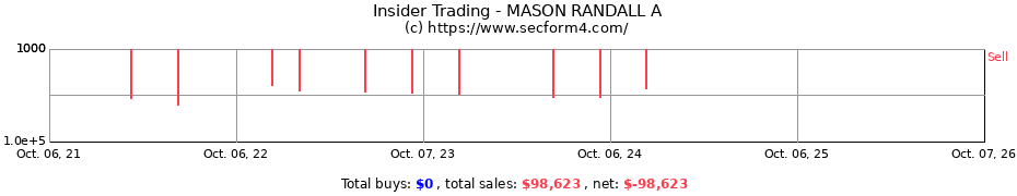 Insider Trading Transactions for MASON RANDALL A