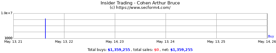 Insider Trading Transactions for Cohen Arthur Bruce