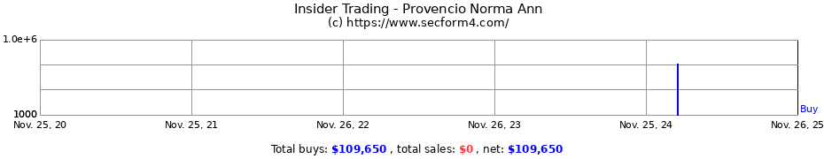 Insider Trading Transactions for Provencio Norma Ann