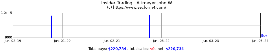 Insider Trading Transactions for Altmeyer John W