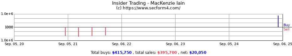 Insider Trading Transactions for MacKenzie Iain