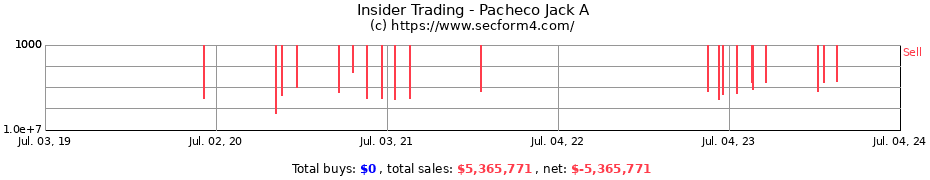 Insider Trading Transactions for Pacheco Jack A