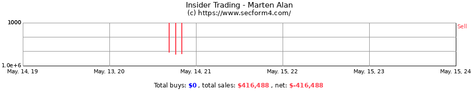 Insider Trading Transactions for Marten Alan