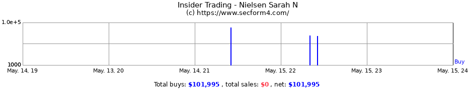 Insider Trading Transactions for Nielsen Sarah N