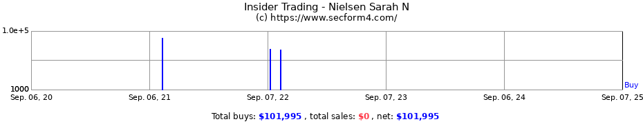 Insider Trading Transactions for Nielsen Sarah N