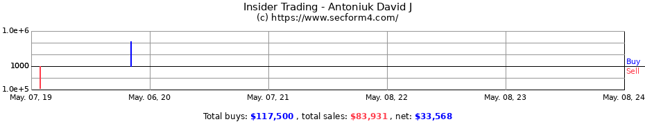Insider Trading Transactions for Antoniuk David J