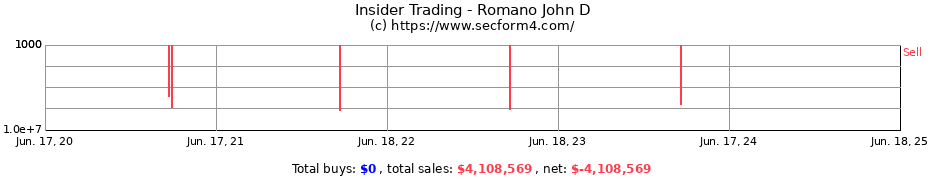 Insider Trading Transactions for Romano John D