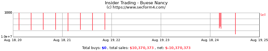 Insider Trading Transactions for Buese Nancy