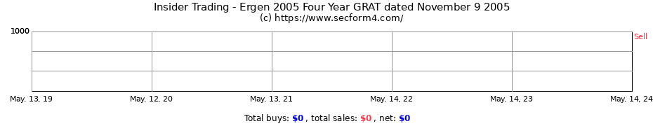 Insider Trading Transactions for Ergen 2005 Four Year GRAT dated November 9 2005