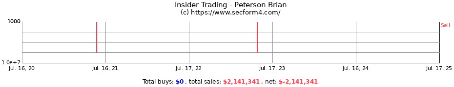 Insider Trading Transactions for Peterson Brian