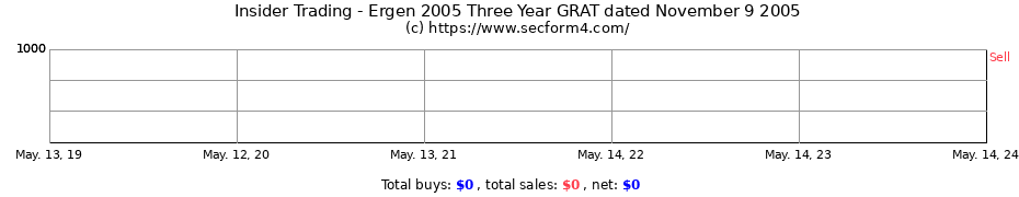 Insider Trading Transactions for Ergen 2005 Three Year GRAT dated November 9 2005