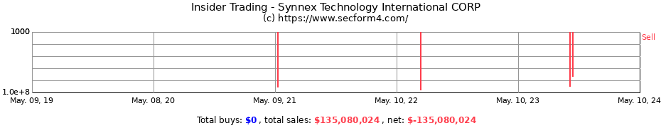 Insider Trading Transactions for Synnex Technology International CORP