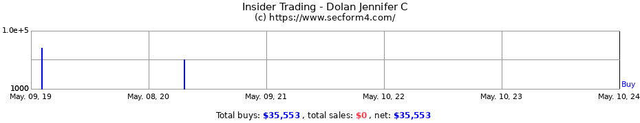 Insider Trading Transactions for Dolan Jennifer C