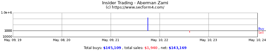 Insider Trading Transactions for Aberman Zami