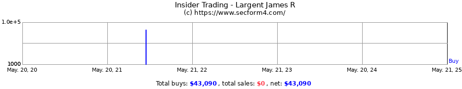 Insider Trading Transactions for Largent James R