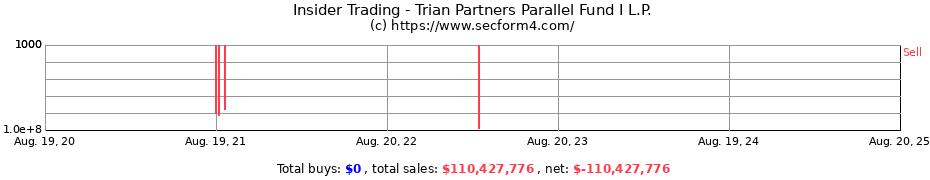 Insider Trading Transactions for Trian Partners Parallel Fund I L.P.