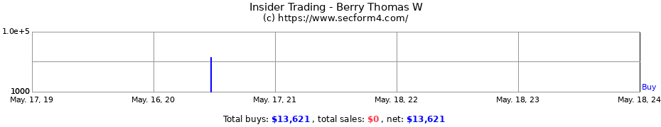 Insider Trading Transactions for Berry Thomas W