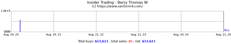 Insider Trading Transactions for Berry Thomas W