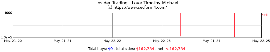 Insider Trading Transactions for Love Timothy Michael