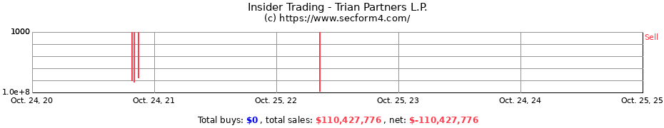 Insider Trading Transactions for Trian Partners L.P.