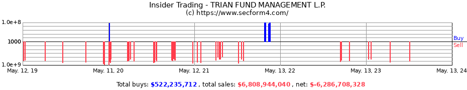 Insider Trading Transactions for TRIAN FUND MANAGEMENT L.P.