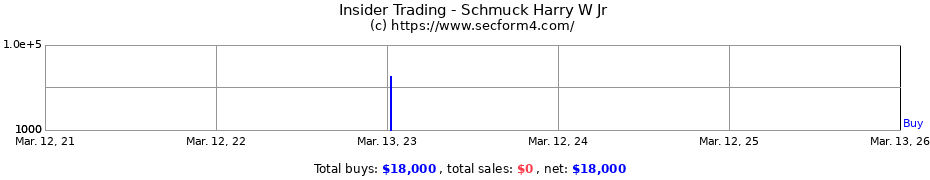 Insider Trading Transactions for Schmuck Harry W Jr