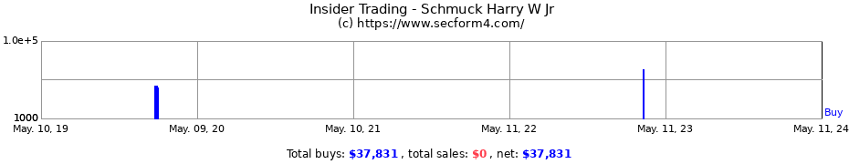 Insider Trading Transactions for Schmuck Harry W Jr