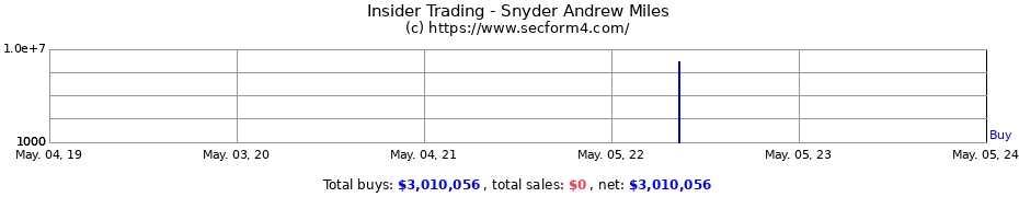 Insider Trading Transactions for Snyder Andrew Miles