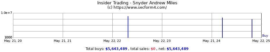 Insider Trading Transactions for Snyder Andrew Miles