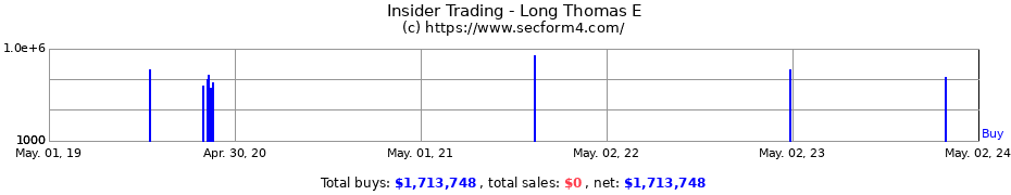 Insider Trading Transactions for Long Thomas E