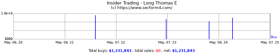 Insider Trading Transactions for Long Thomas E